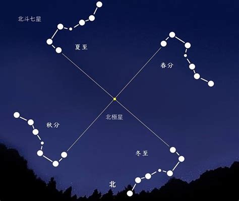 北斗七星 季節 位置|北の空 星座 